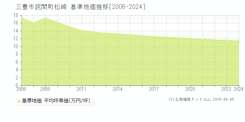 三豊市詫間町松崎の基準地価推移グラフ 