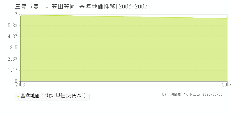 豊中町笠田笠岡(三豊市)の基準地価推移グラフ(坪単価)[2006-2007年]
