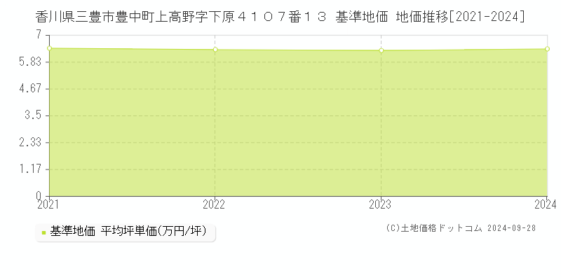香川県三豊市豊中町上高野字下原４１０７番１３ 基準地価 地価推移[2021-2024]