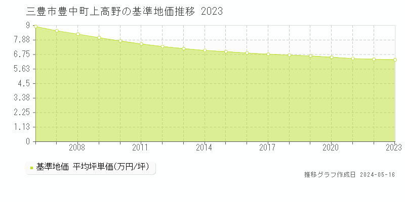 三豊市豊中町上高野の基準地価推移グラフ 