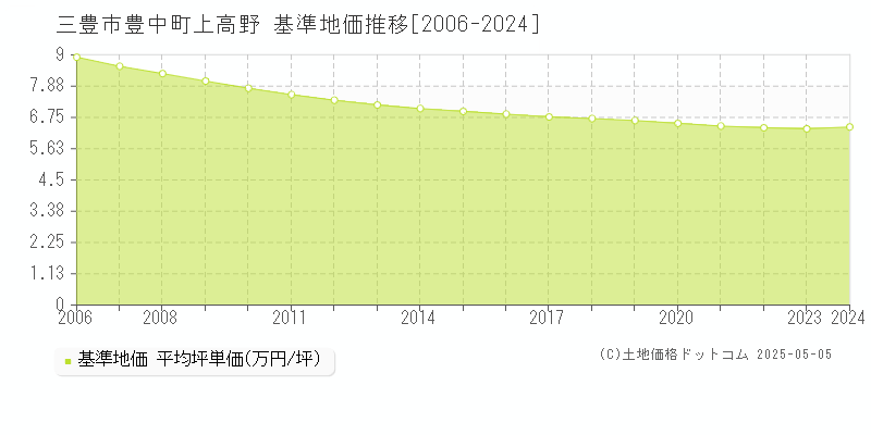 豊中町上高野(三豊市)の基準地価推移グラフ(坪単価)[2006-2024年]