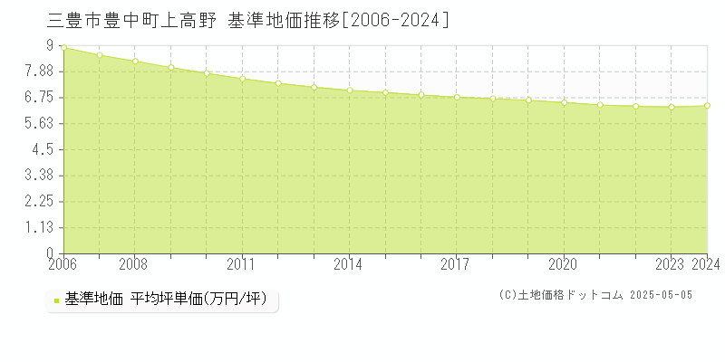 三豊市豊中町上高野の基準地価推移グラフ 