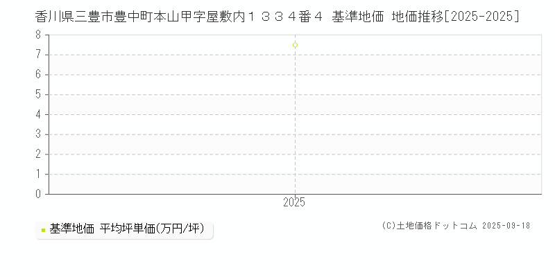 香川県三豊市豊中町本山甲字屋敷内１３３４番４ 基準地価 地価推移[2025-2025]