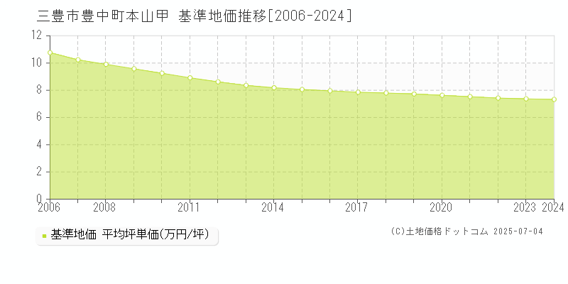 豊中町本山甲(三豊市)の基準地価推移グラフ(坪単価)[2006-2024年]