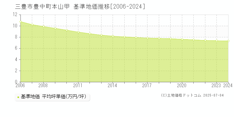 三豊市豊中町本山甲の基準地価推移グラフ 