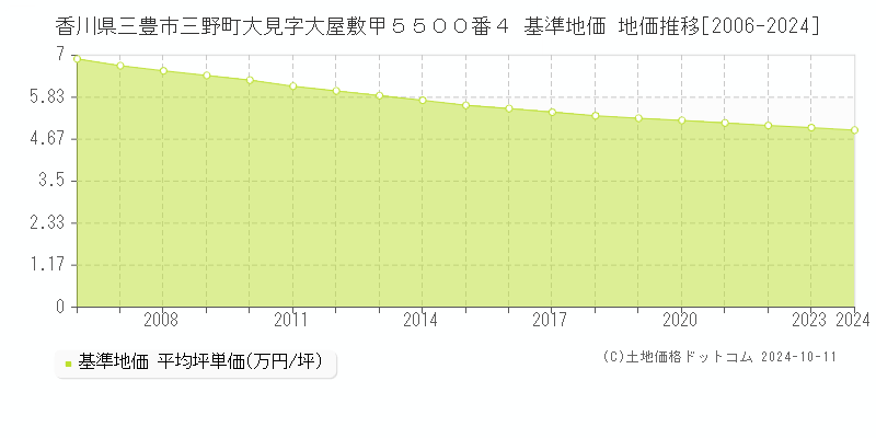 香川県三豊市三野町大見字大屋敷甲５５００番４ 基準地価 地価推移[2006-2024]