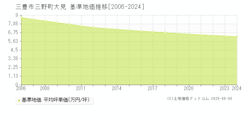 三野町大見(三豊市)の基準地価推移グラフ(坪単価)[2006-2024年]