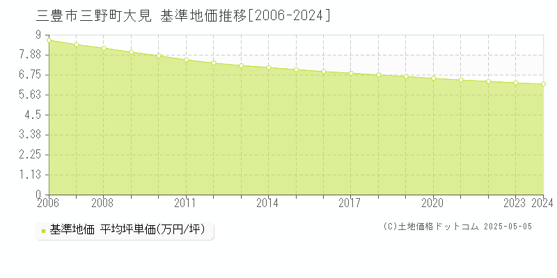 三豊市三野町大見の基準地価推移グラフ 