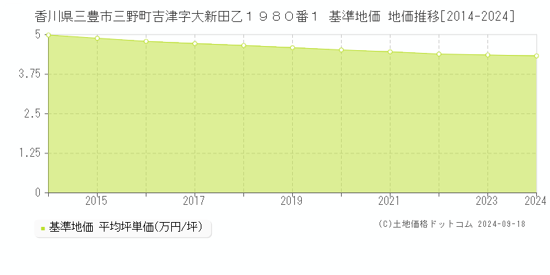 香川県三豊市三野町吉津字大新田乙１９８０番１ 基準地価 地価推移[2014-2024]