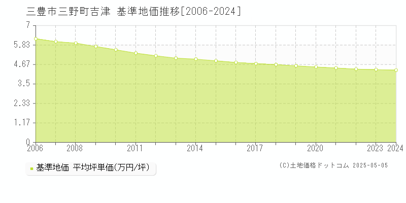 三野町吉津(三豊市)の基準地価推移グラフ(坪単価)[2006-2024年]