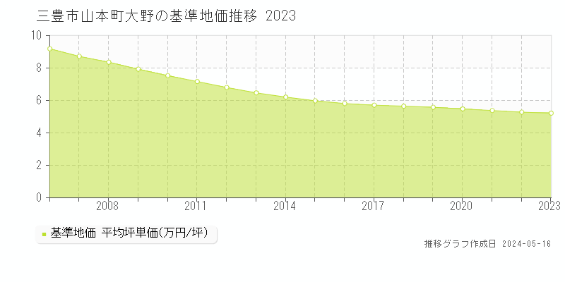 三豊市山本町大野の基準地価推移グラフ 