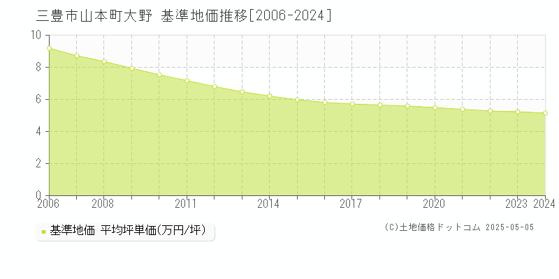 山本町大野(三豊市)の基準地価推移グラフ(坪単価)[2006-2024年]