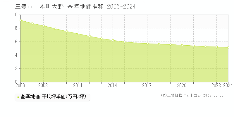 三豊市山本町大野の基準地価推移グラフ 