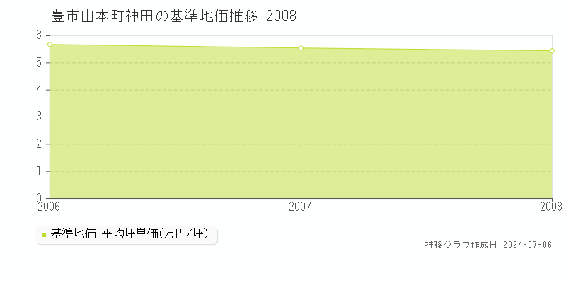 三豊市山本町神田の基準地価推移グラフ 