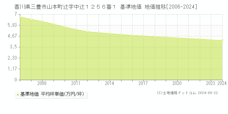 香川県三豊市山本町辻字中辻１２５６番１ 基準地価 地価推移[2006-2024]