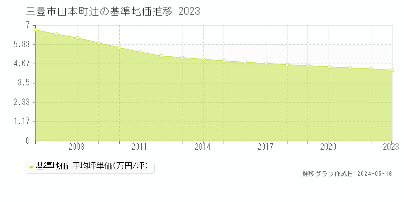 三豊市山本町辻の基準地価推移グラフ 