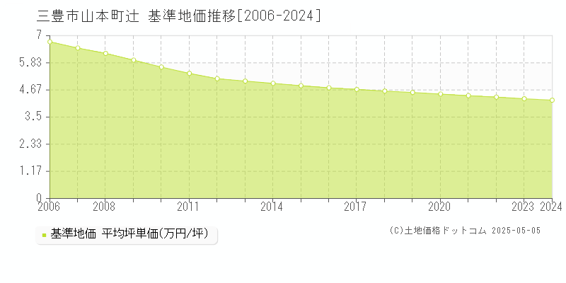 山本町辻(三豊市)の基準地価推移グラフ(坪単価)[2006-2024年]