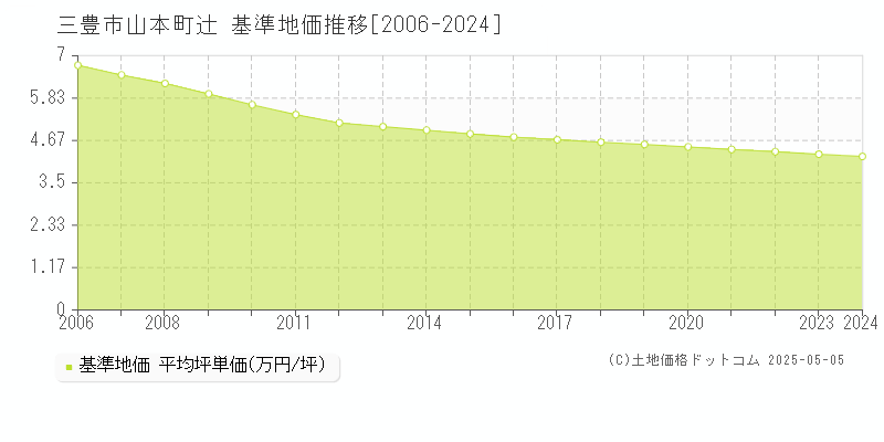 三豊市山本町辻の基準地価推移グラフ 