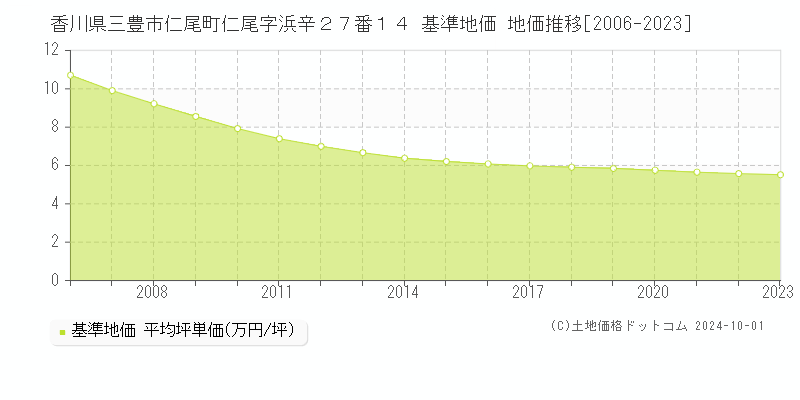 香川県三豊市仁尾町仁尾字浜辛２７番１４ 基準地価 地価推移[2006-2023]