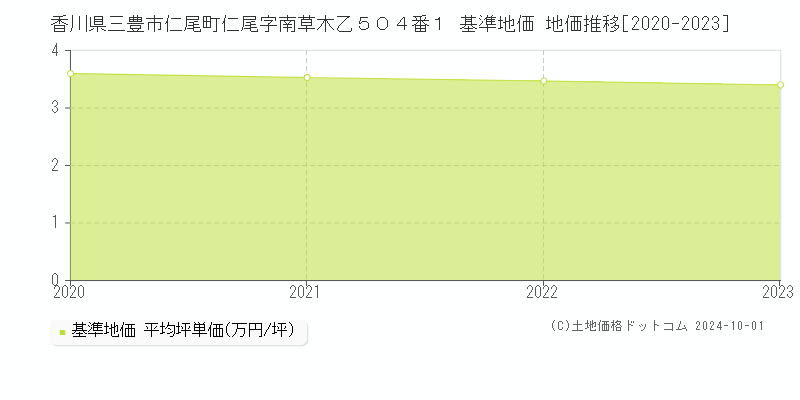 香川県三豊市仁尾町仁尾字南草木乙５０４番１ 基準地価 地価推移[2020-2023]