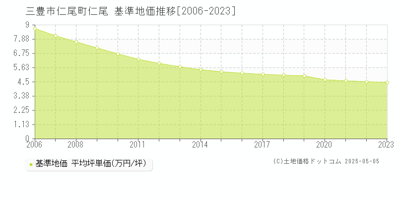 仁尾町仁尾(三豊市)の基準地価推移グラフ(坪単価)[2006-2023年]