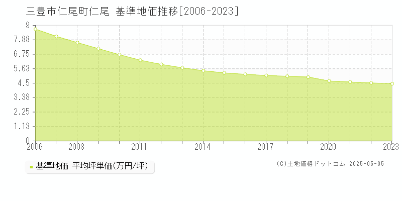 三豊市仁尾町仁尾の基準地価推移グラフ 