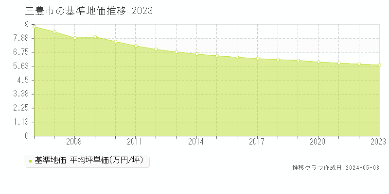 三豊市の基準地価推移グラフ 