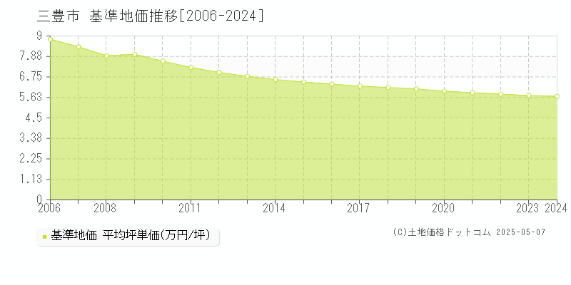 三豊市(香川県)の基準地価推移グラフ(坪単価)[2006-2024年]
