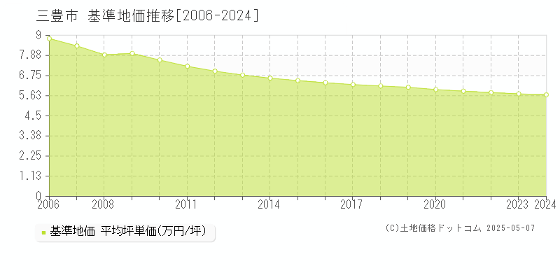 三豊市の基準地価推移グラフ 