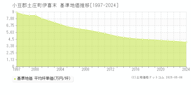 伊喜末(小豆郡土庄町)の基準地価推移グラフ(坪単価)[1997-2024年]