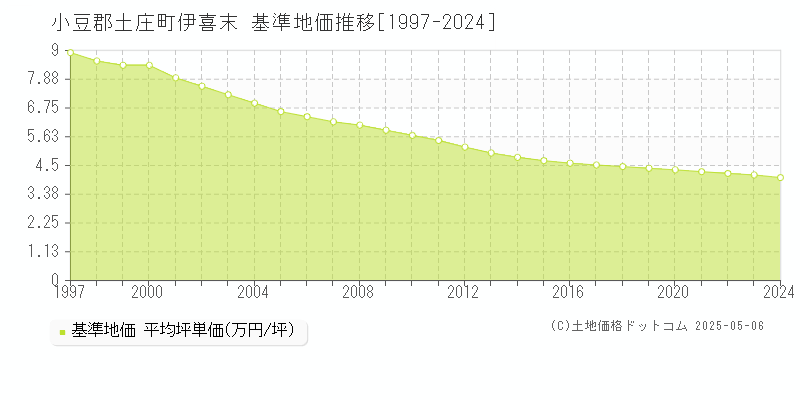 小豆郡土庄町伊喜末の基準地価推移グラフ 