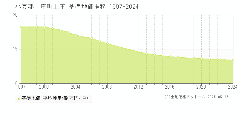 上庄(小豆郡土庄町)の基準地価推移グラフ(坪単価)[1997-2024年]