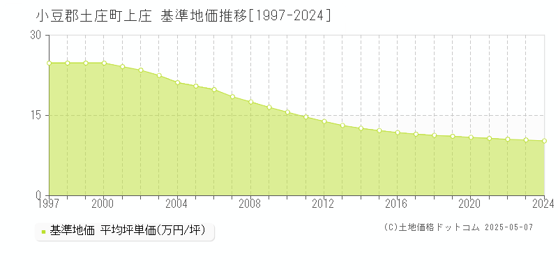 小豆郡土庄町上庄の基準地価推移グラフ 