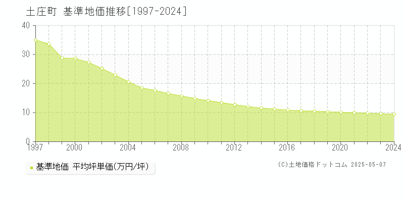 土庄町(香川県)の基準地価推移グラフ(坪単価)[1997-2024年]