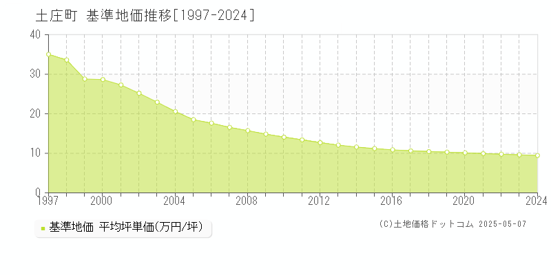 小豆郡土庄町全域の基準地価推移グラフ 