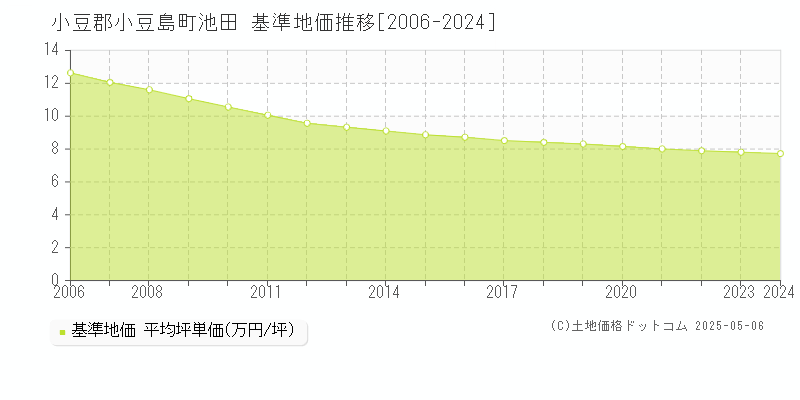 池田(小豆郡小豆島町)の基準地価推移グラフ(坪単価)[2006-2024年]