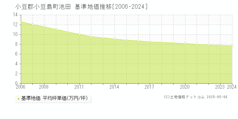 小豆郡小豆島町池田の基準地価推移グラフ 