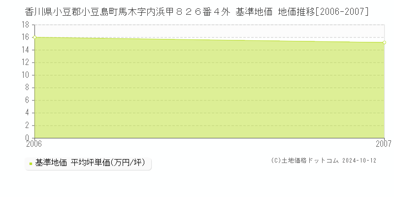 香川県小豆郡小豆島町馬木字内浜甲８２６番４外 基準地価 地価推移[2006-2007]