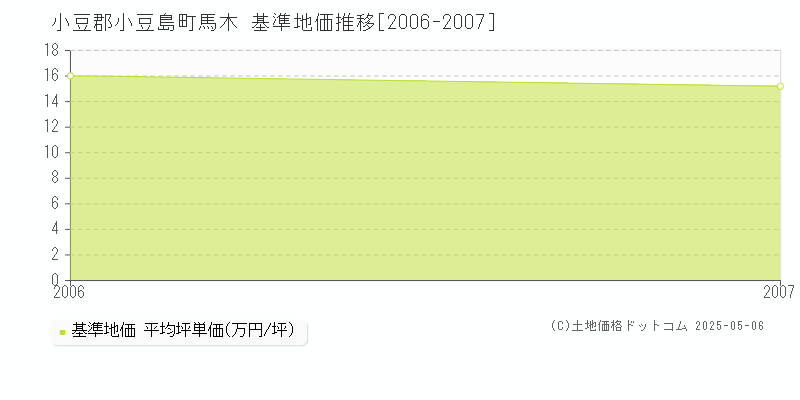 馬木(小豆郡小豆島町)の基準地価推移グラフ(坪単価)[2006-2007年]