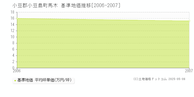 小豆郡小豆島町馬木の基準地価推移グラフ 