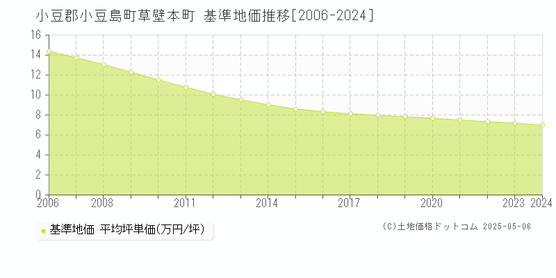 草壁本町(小豆郡小豆島町)の基準地価推移グラフ(坪単価)[2006-2024年]