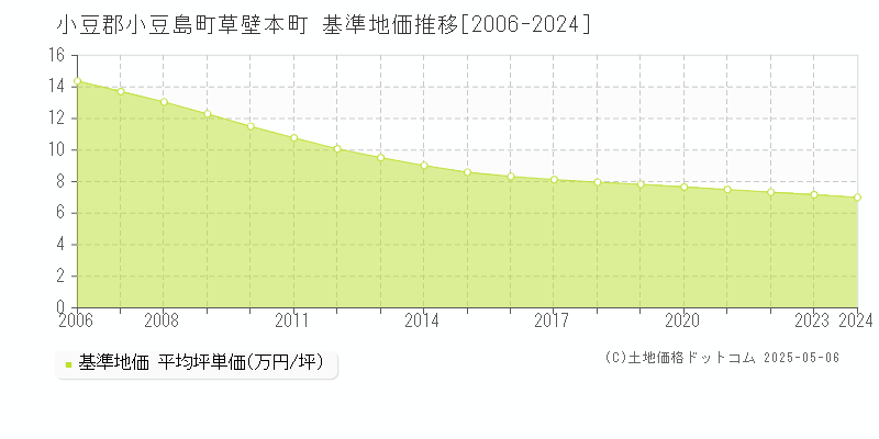 小豆郡小豆島町草壁本町の基準地価推移グラフ 