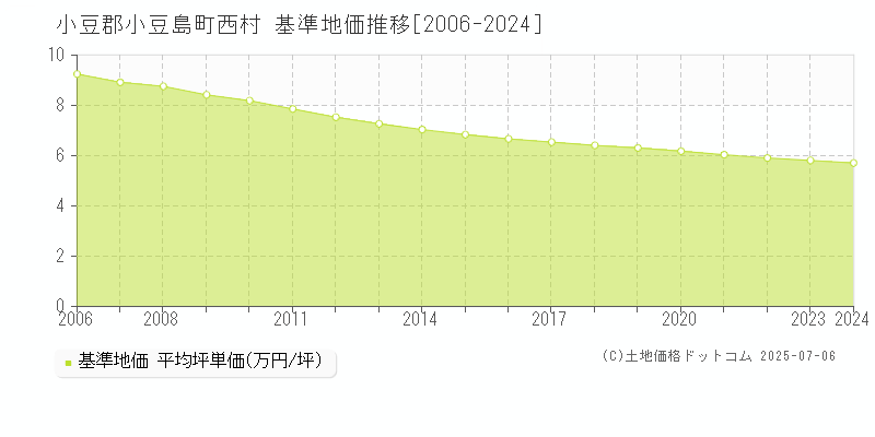 西村(小豆郡小豆島町)の基準地価推移グラフ(坪単価)[2006-2024年]