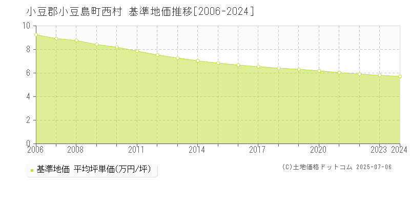 小豆郡小豆島町西村の基準地価推移グラフ 