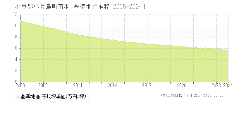 苗羽(小豆郡小豆島町)の基準地価推移グラフ(坪単価)[2006-2024年]