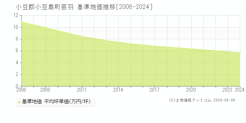 小豆郡小豆島町苗羽の基準地価推移グラフ 