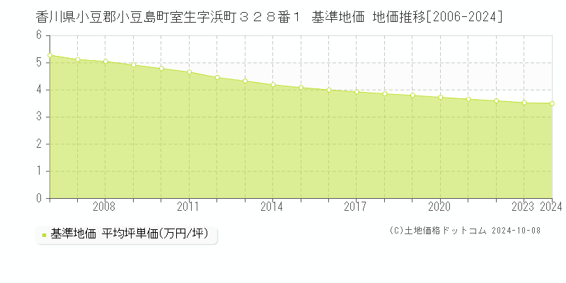 香川県小豆郡小豆島町室生字浜町３２８番１ 基準地価 地価推移[2006-2024]