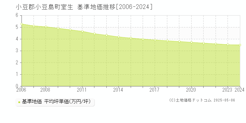 室生(小豆郡小豆島町)の基準地価推移グラフ(坪単価)[2006-2024年]