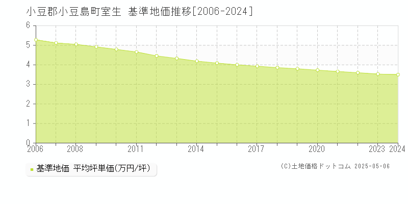 小豆郡小豆島町室生の基準地価推移グラフ 