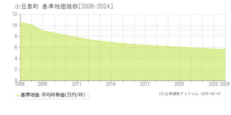小豆島町(香川県)の基準地価推移グラフ(坪単価)[2006-2024年]